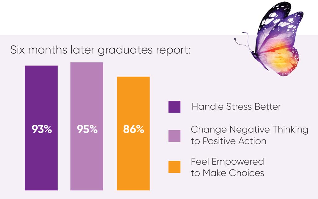 chart showing that graduates report that 93% handle stress better after leap to confidence
